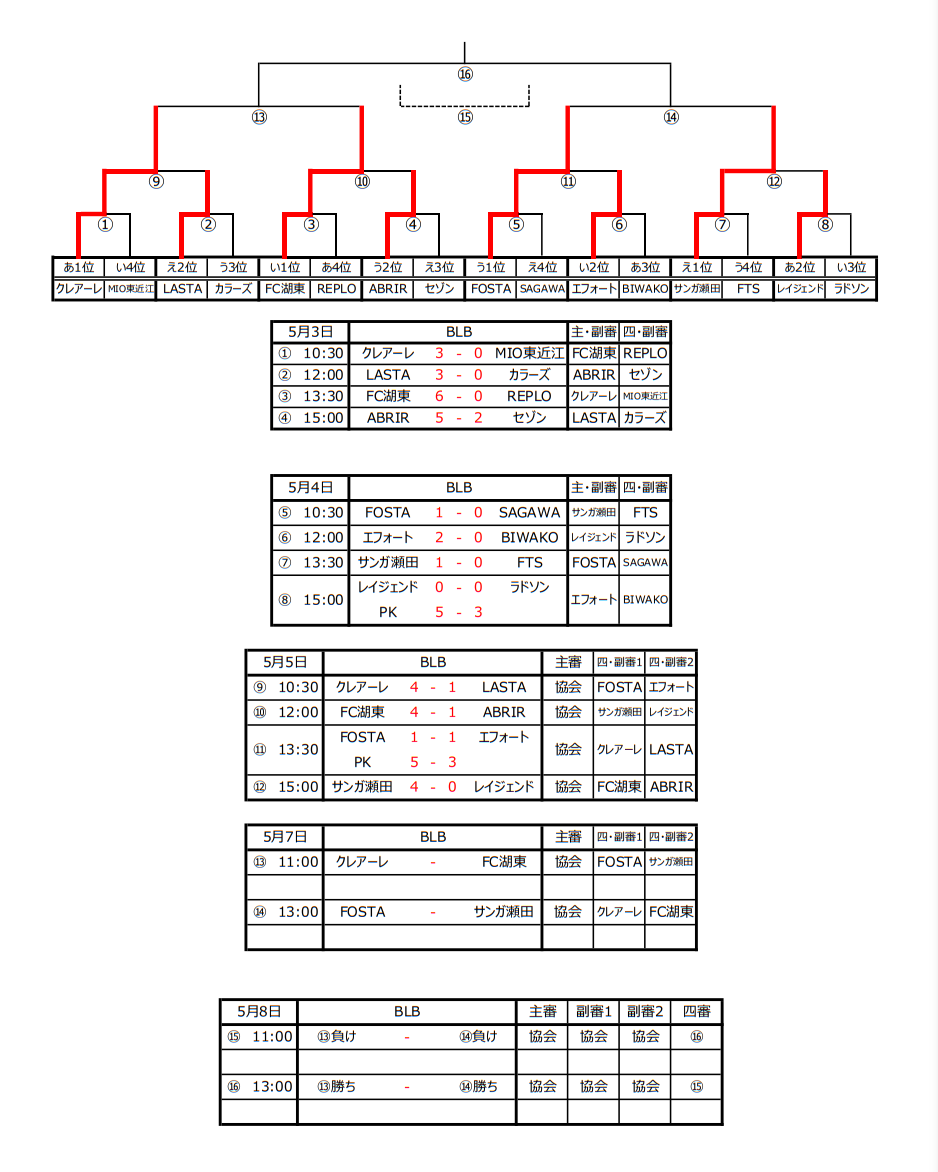 22年度 第37回日本u15クラブユース選手権大会滋賀県大会 優勝は京都サンガf C U 15 Seta滋賀 ジュニアサッカーnews