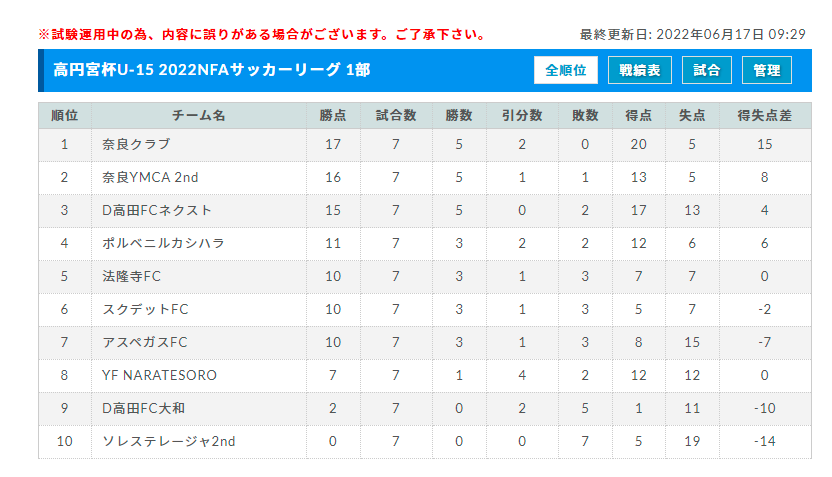 22年度 高円宮杯u 15サッカーリーグ22nfaサッカーリーグ 奈良県開催 結果更新 大会情報をお待ちしています ジュニアサッカーnews