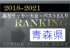 2022年度 第75回北海道高校サッカー選手権大会空知支部予選（インハイ）優勝は滝川西！