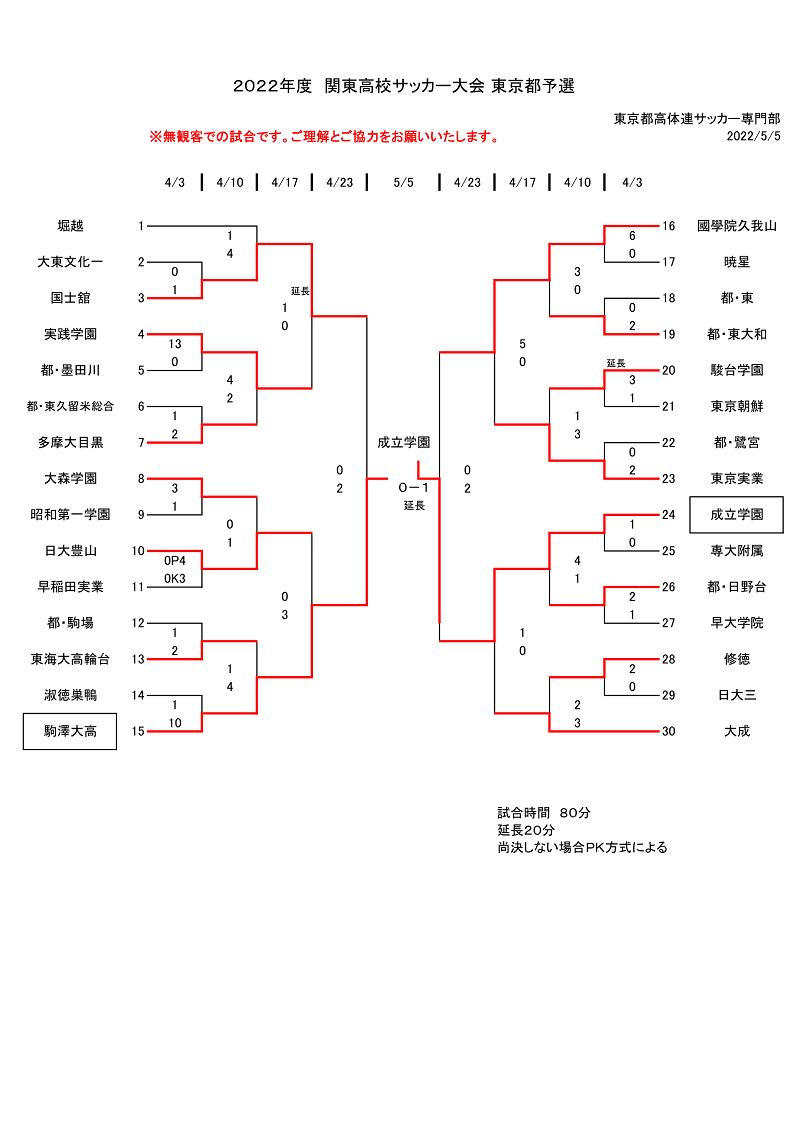 22年度 関東高校サッカー大会 東京予選 優勝は成立学園 ジュニアサッカーnews