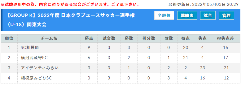 22年度 日本クラブユースサッカー選手権 U 18 関東大会 Pk戦を制して千葉が全国大会進出 全国大会出場全11チーム決定 ジュニアサッカーnews