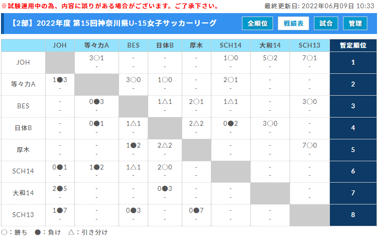 22年度 神奈川県u 15女子サッカーリーグ 6 4 5 1部 2部 3部結果更新 次は6 18 2部開催予定 ジュニアサッカーnews