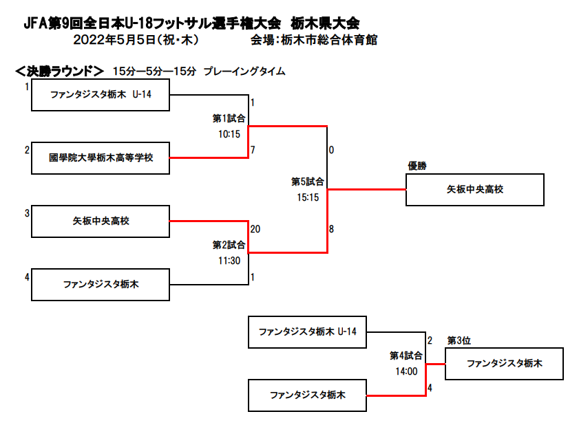 22年度 全日本u 18フットサル選手権 栃木県大会 優勝は矢板中央高校 関東大会進出 ジュニアサッカーnews