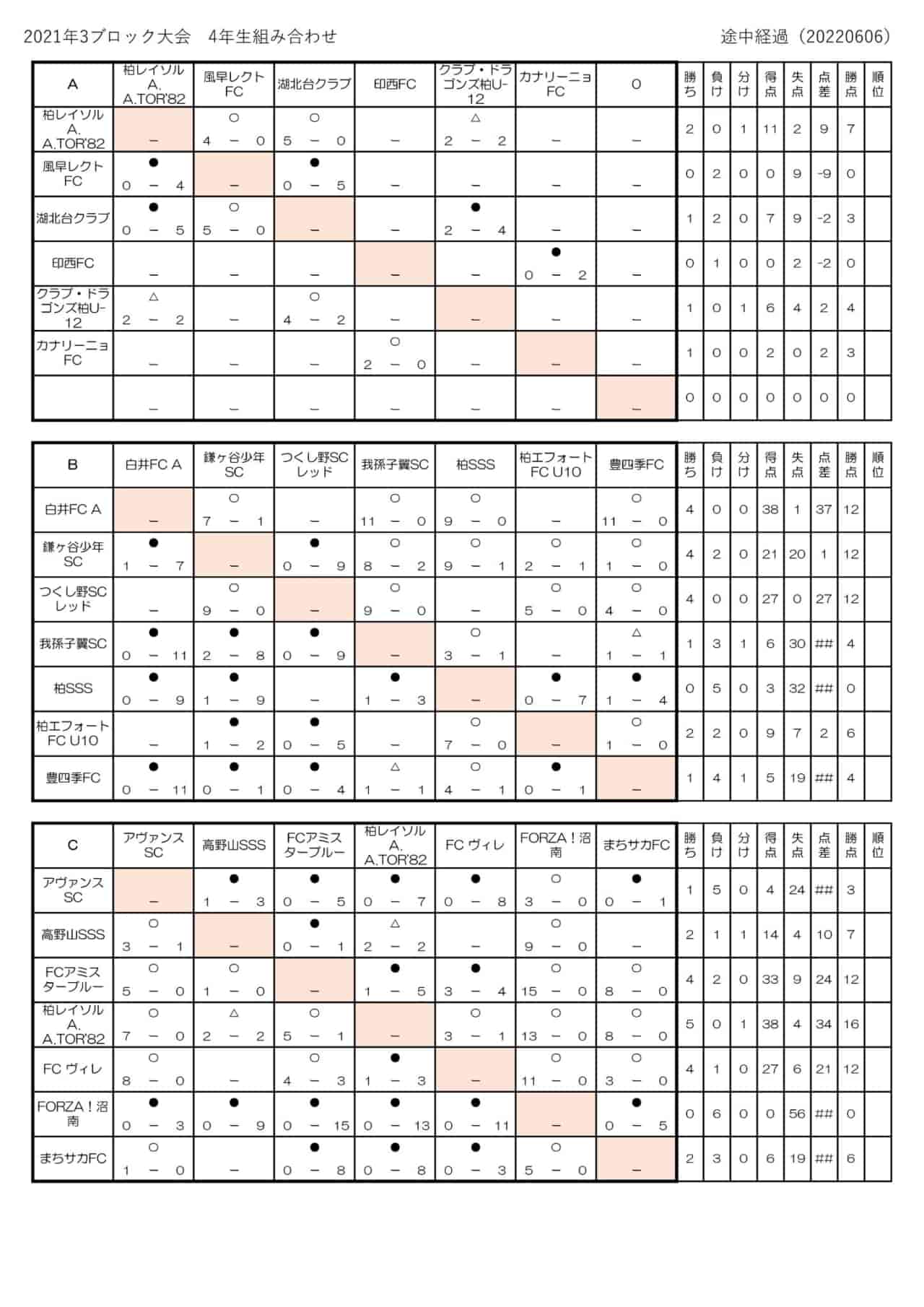 22年度 千葉県u 10サッカー選手権大会 3ブロック大会 7 9までの結果更新 多くの情報ありがとうございます 次回日程もお待ちしています ジュニアサッカーnews 22年度 千葉県u 10サッカー選手権大会 3ブロック大会 7 9までの結果更新 多くの情報ありがとうございます 次回日程もお待ちしています ジュニアサッカーnews