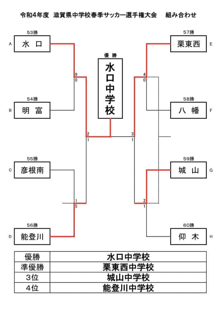 22年度 第59回滋賀県中学校春季総合体育大会 春季サッカー選手権大会 優勝は水口中学校 ジュニアサッカーnews