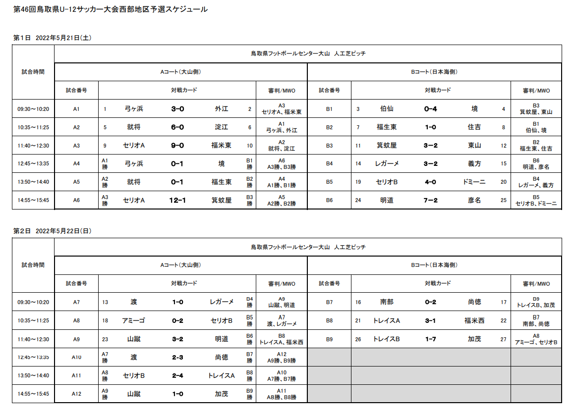 22年度 第46回鳥取県u 12サッカー大会 西部地区予選 県大会出場が決定 結果表掲載 ジュニアサッカーnews