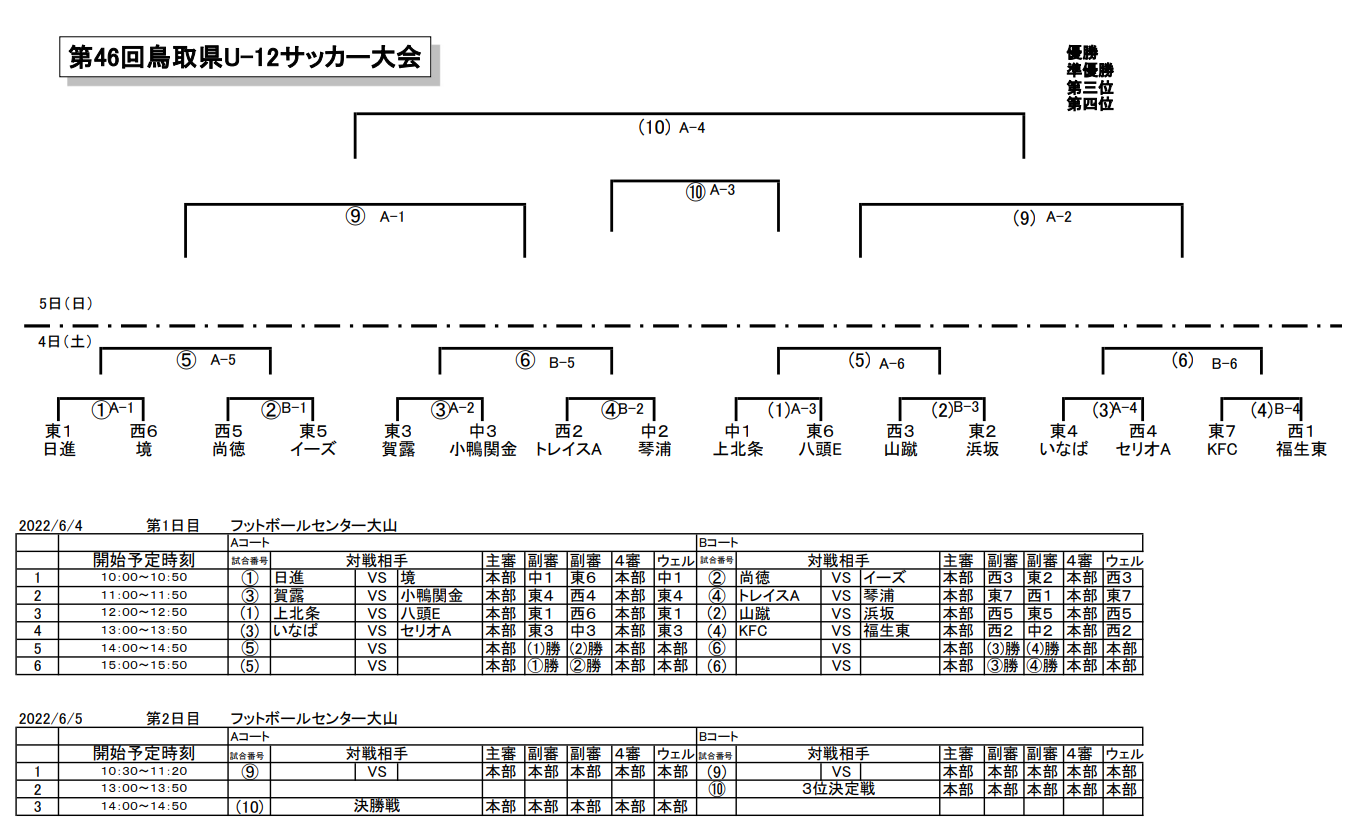 22年度 第46回鳥取県u 12サッカー大会 県大会 優勝は鳥取セリオ A ジュニアサッカーnews