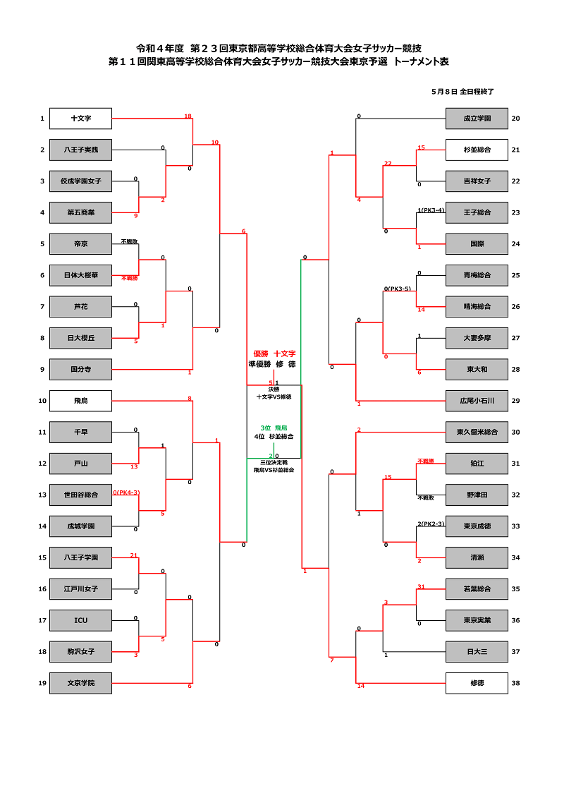 22年度 第23回東京都高校総体女子サッカー競技 優勝は十文字高校 ジュニアサッカーnews