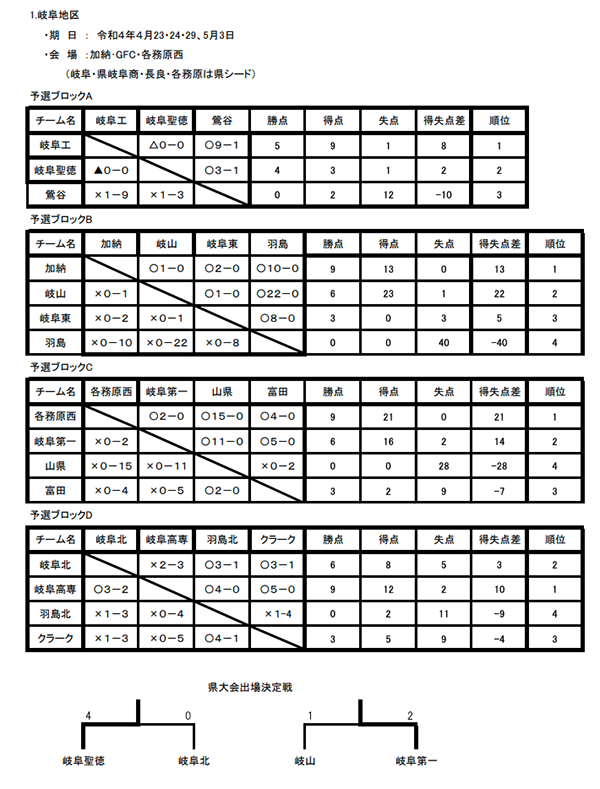 22年度 岐阜県高校総体 インターハイ岐阜県予選 優勝は帝京可児 2大会ぶり7度目の優勝 ジュニアサッカーnews