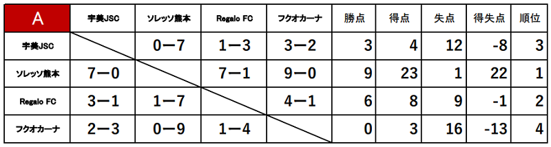 22 第6回アビスパ福岡アカデミーu 10 大会 予選ラウンド 2日目リーグ 5 15 結果掲載 本戦出場チーム決定 ジュニアサッカーnews