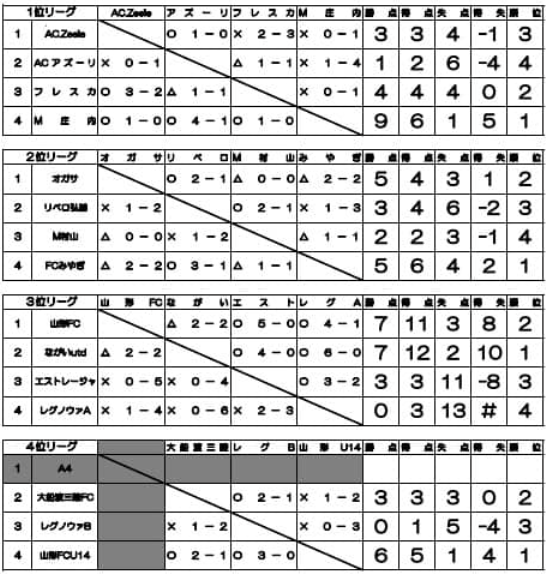 22年度 第35回山形県べにばな杯 ジュニアユースサッカー大会 U 15 優勝はモンテディオ山形庄内 大会結果掲載 ジュニアサッカーnews