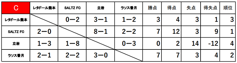 22 第6回アビスパ福岡アカデミーu 10 大会 予選ラウンド 2日目リーグ 5 15 結果掲載 本戦出場チーム決定 ジュニアサッカーnews