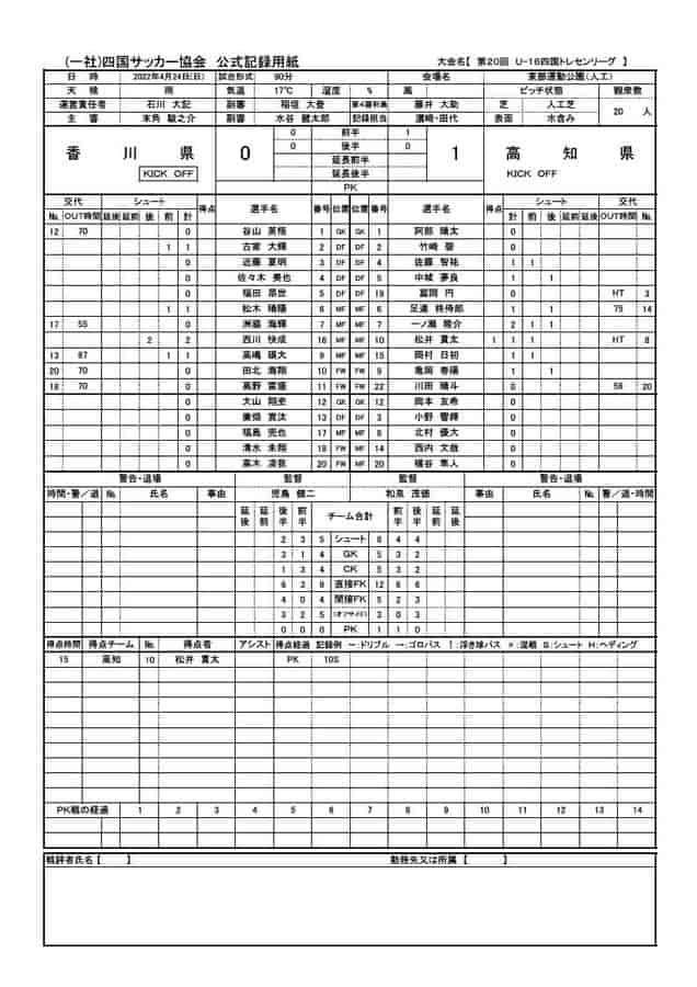 22年度 第回 U 16四国トレセンリーグ 2ndステージ結果掲載 総合順位掲載 ジュニアサッカーnews