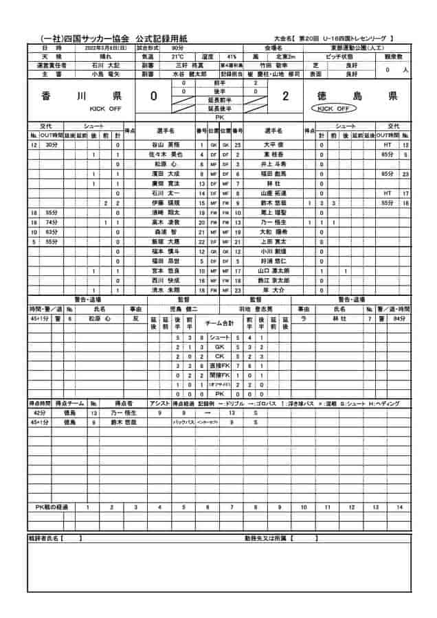 22年度 第回 U 16四国トレセンリーグ 2ndステージ結果掲載 総合順位掲載 ジュニアサッカーnews