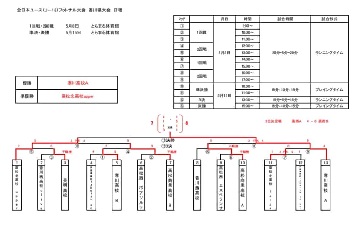 22年度jfa第9回全日本u 18フットサル選手権大会 香川県大会 優勝は寒川高校 結果表掲載 ジュニアサッカーnews