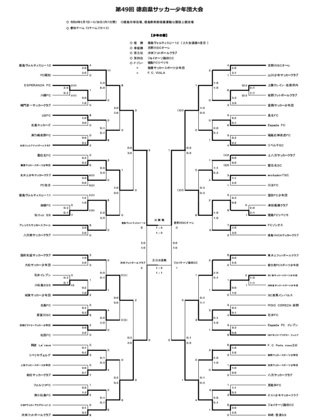 22年度 第49回徳島県サッカー少年団大会 少年の部 優勝は徳島ヴォルティスu 12 ジュニアサッカーnews