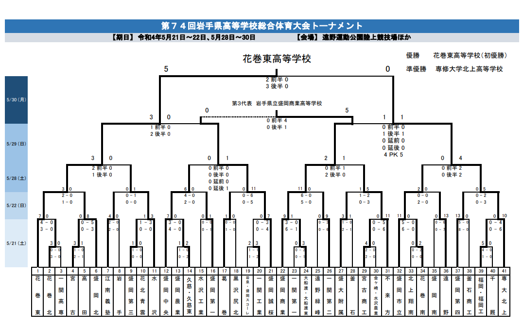 優勝写真掲載 22年度 第74回岩手県高校総体 男子 優勝は花巻東高校 全国大会出場決定 ジュニアサッカーnews