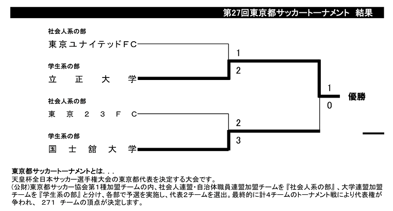 22年度 第27回東京サッカートーナメント 第102回天皇杯予選 優勝は立正大学 ジュニアサッカーnews