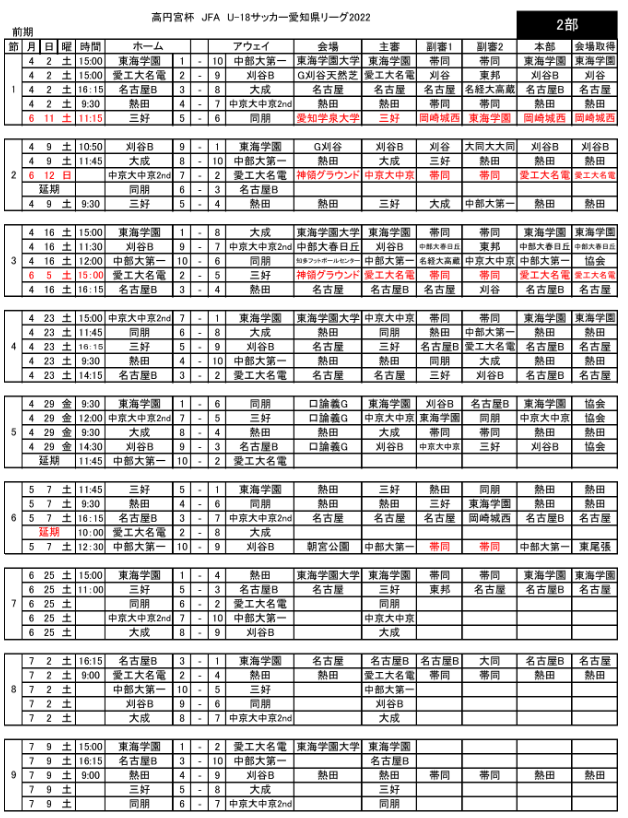 22年度 高円宮杯u 18 愛知県2部リーグ 第8節 7 2結果更新 次回 前期最終 第9節 7 9 10開催 ジュニアサッカーnews 22年度 高円宮杯u 18 愛知県2部リーグ 第8節 7 2結果更新 次回 前期最終 第9節 7 9 10開催 ジュニアサッカーnews