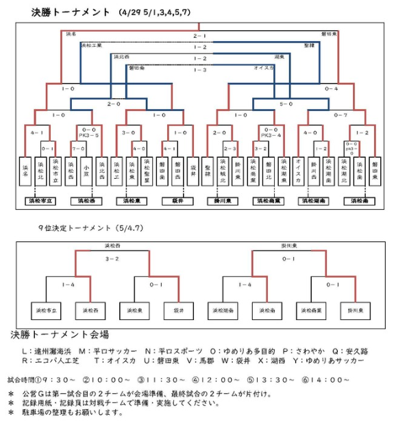 22年度 静岡県高校総体サッカー競技 インターハイ 西部地区大会 優勝は浜名高校 県大会出場10チーム決定 ジュニアサッカーnews