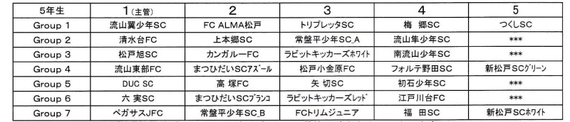 22年度 第42回千葉県u 11サッカー選手権 2ブロック大会 優勝は常盤平少年sca 流山翼少年 松戸旭 ペガサスほか10チームが県大会出場へ ジュニアサッカーnews