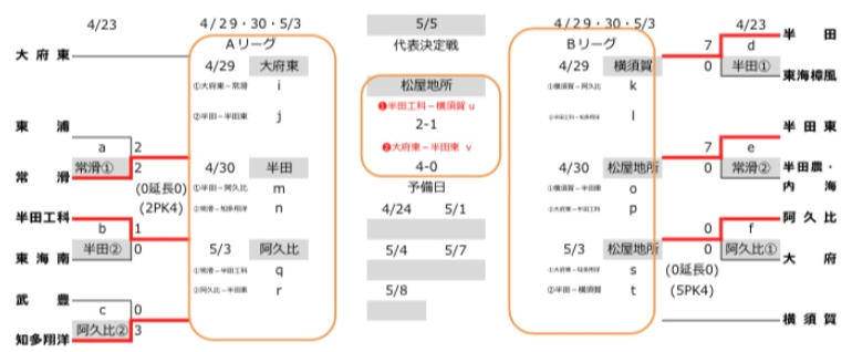 22年度 第76回愛知県高校総体サッカー競技 インターハイ 知多支部予選 優勝は大府東高校 県大会出場3チーム決定 ジュニアサッカーnews
