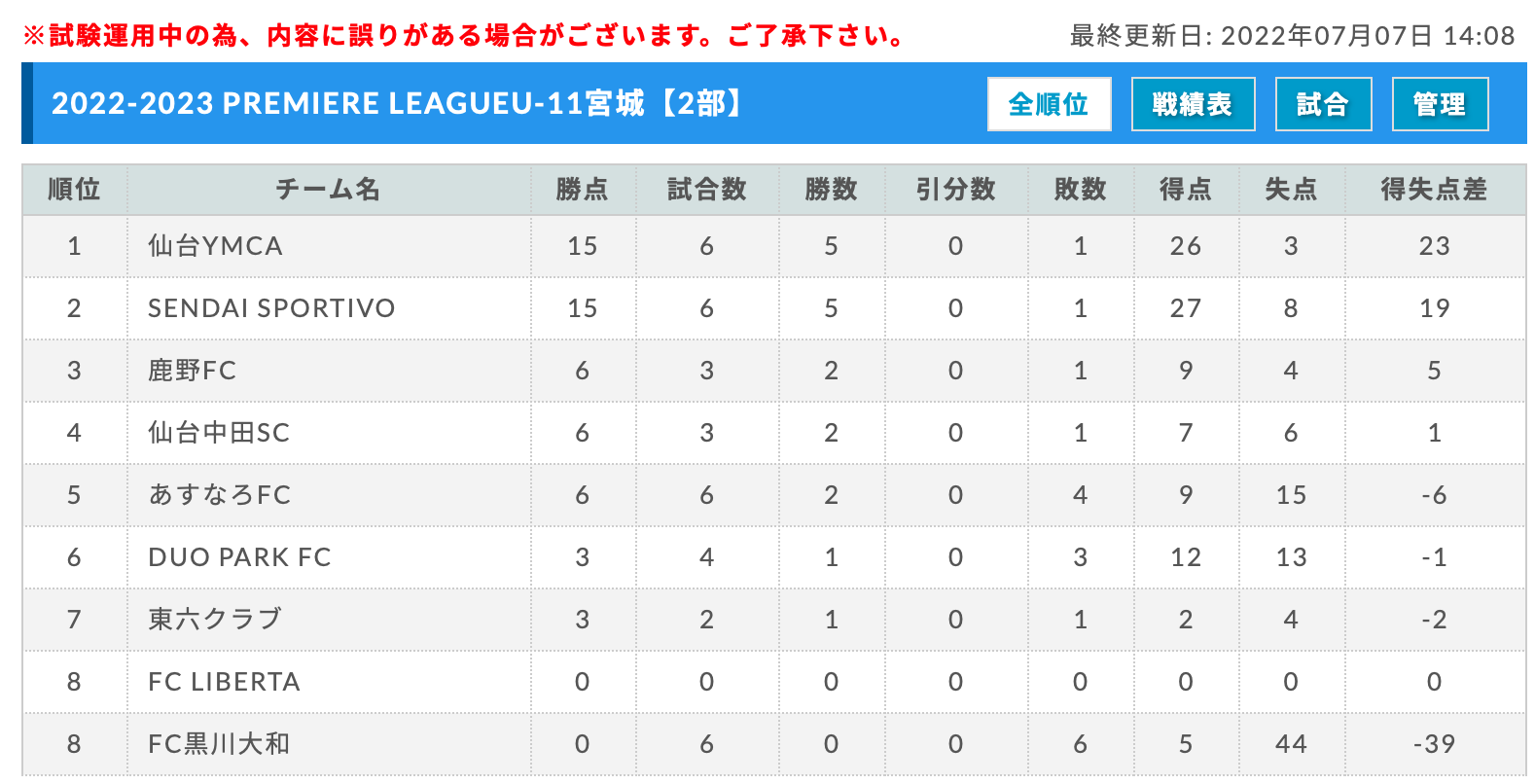 22 23 アイリスオーヤマプレミアリーグ宮城u 11 7 2 3結果更新 次回日程募集 ジュニアサッカーnews