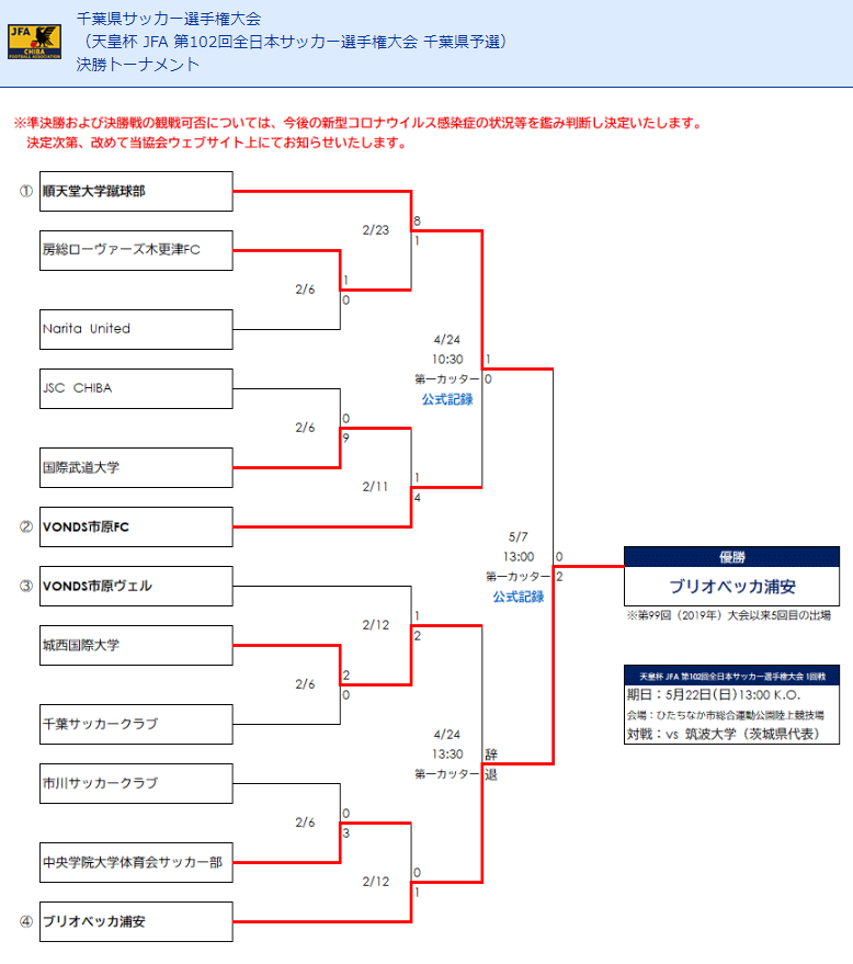 写真掲載 22年度 天皇杯 Jfa 第102回全日本サッカー選手権大会 千葉県予選 優勝はブリオベッカ浦安 3年ぶり5回目 ジュニアサッカーnews