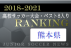 2022年度 第75回北海道高校サッカー選手権大会 函館支部予選（インハイ）優勝は函館大有斗 ！