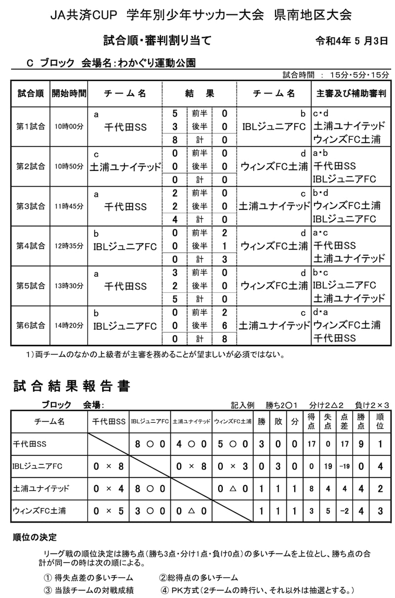 22年度 Ja共済cup第49回茨城県学年別少年サッカー大会 高学年の部 県南地区大会 県大会出場チーム決定 ジュニアサッカーnews