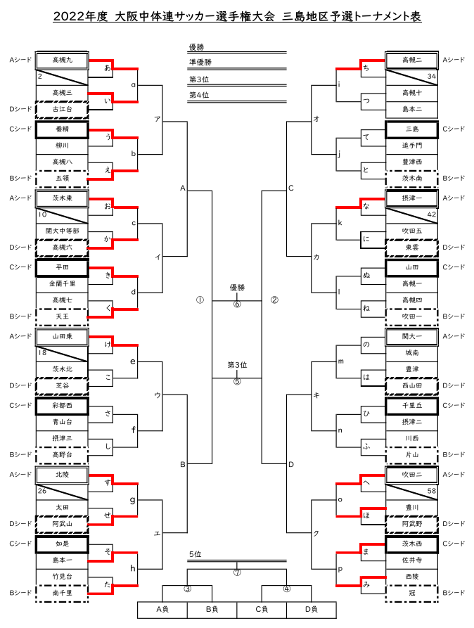 22年度 大阪中体連サッカー選手権大会 三島地区予選 優勝は高槻二中 ジュニアサッカーnews