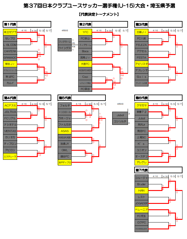 22年度 第37回日本クラブユースサッカー選手権u 15大会 埼玉県予選 関東大会出場7チーム決定 ジュニアサッカーnews