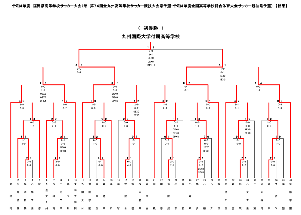 22年度全国高校総体サッカー競技 福岡県予選 インハイ 優勝はpk戦を制した九州国際大学付属高校 ジュニアサッカーnews