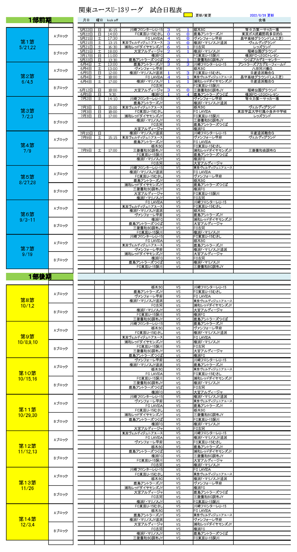 速報 22年度 関東ユース U 13 サッカーリーグ 10 15 16 1部ab 2部cd第10節他結果更新 次は10 22他開催予定 結果入力や情報ありがとうございます ジュニアサッカーnews