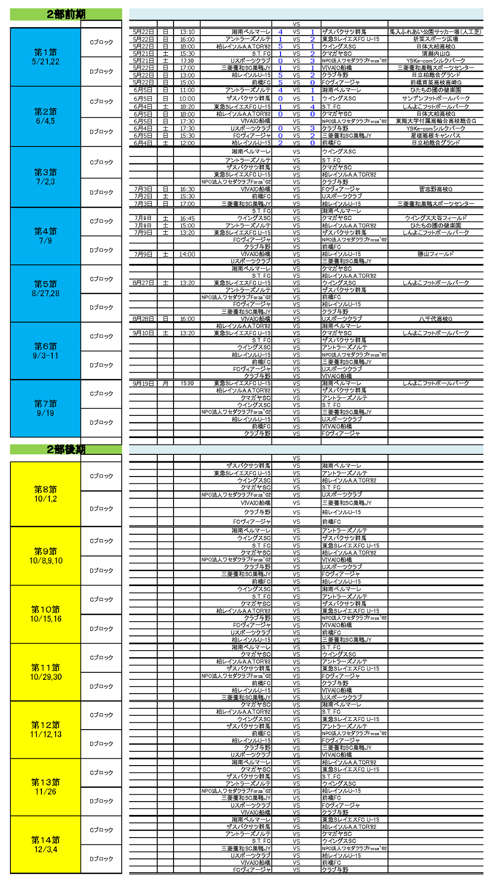 速報 22年度 関東ユース U 13 サッカーリーグ 10 15 16 1部ab 2部cd第10節他結果更新 次は10 22他開催予定 結果入力や情報ありがとうございます ジュニアサッカーnews