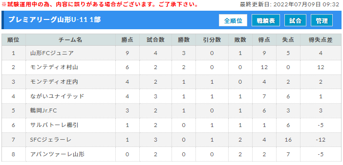 22 23アイリスオーヤマプレミアリーグ山形u 11 6 26結果更新 次回日程お待ちしています ジュニアサッカーnews