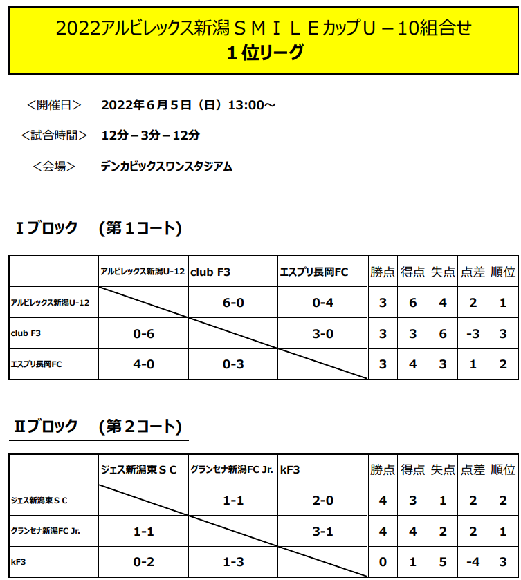 22年度 アルビレックス新潟smileカップu 10 新潟 優勝はグランセナ新潟 ジュニアサッカーnews