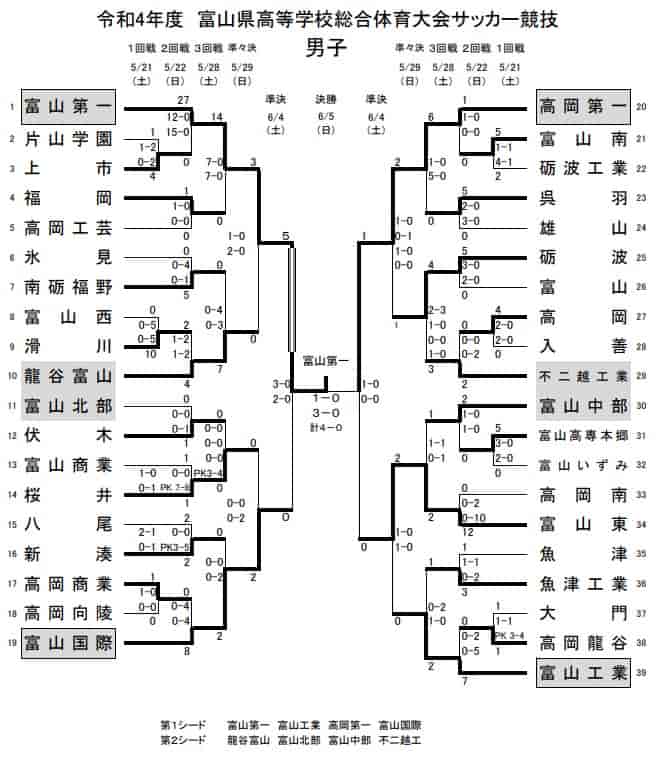 22年度 富山県高校総体 インターハイ予選 優勝は富山第一高校 ジュニアサッカーnews