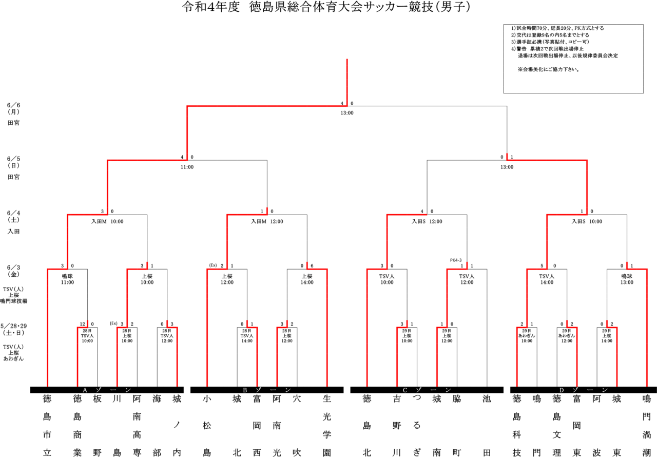 22年度 第62回 徳島県高校総体 サッカー競技 男子 インハイ 優勝は徳島市立高校 結果表掲載 ジュニアサッカーnews