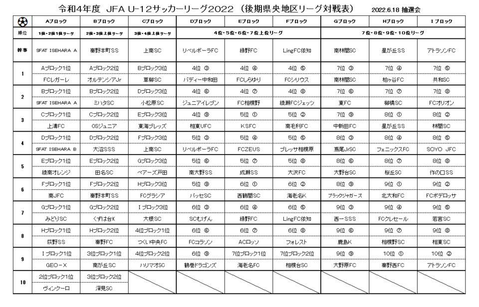 Jfa U 12サッカーリーグ 22 神奈川 Faリーグ 県央地区 Sfat Isehara Sc Aが後期aブロック優勝 Fa中央大会出場全24チーム決定 多くの結果入力ありがとうございます ジュニアサッカーnews