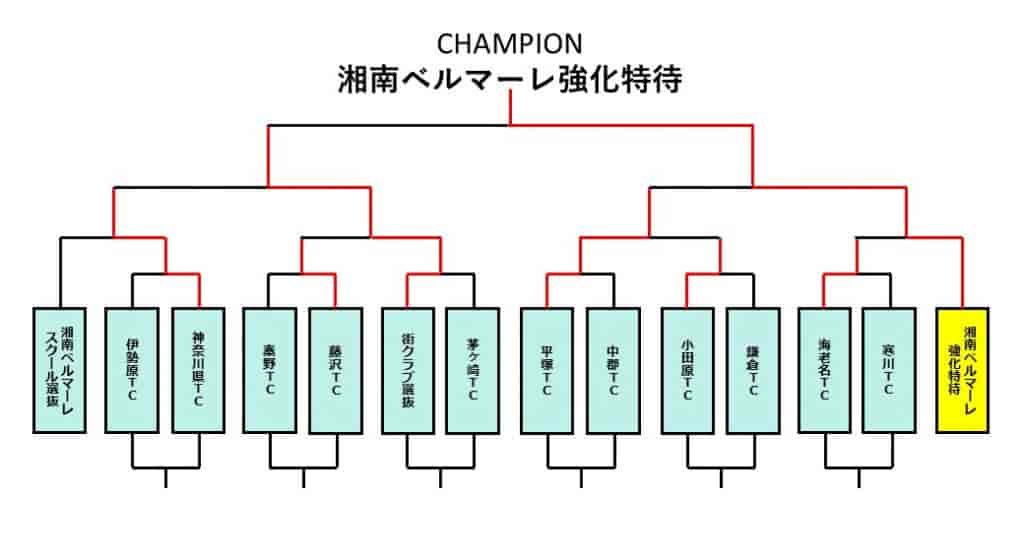 22 Copa Bellmare コパ ベルマーレ U 11 神奈川県 優勝はベルマーレ強化特待 ジュニアサッカーnews