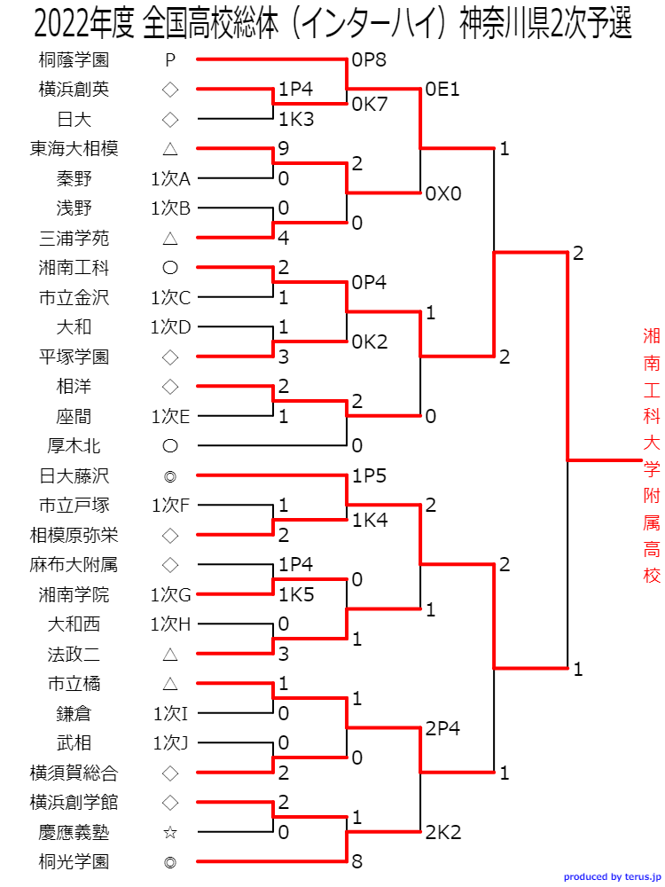 22年度 全国高校総体 インターハイ 神奈川県2次予選 優勝は湘南工科大附 神奈川県1校の頂点に 日大藤沢とともに藤沢勢2校が全国高校総体出場へ ジュニアサッカーnews