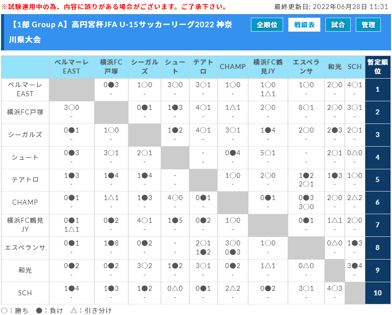 高円宮杯jfa U 15サッカーリーグ22 神奈川 1stステージ 6 25 26 1部 2部全結果更新 結果入力ありがとうございます 2ndステージ3部 4部組合せ情報をお待ちしています ジュニアサッカーnews