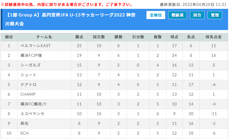 高円宮杯jfa U 15サッカーリーグ22 神奈川 1stステージ 6 25 26 1部 2部全結果更新 この続きは2ndステージの大会記事にて掲載 結果入力ありがとうございます ジュニアサッカーnews