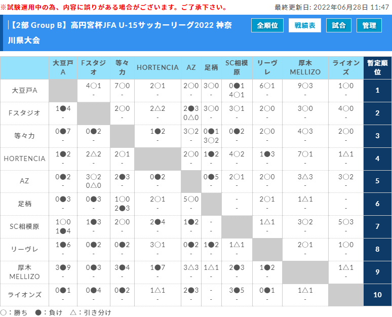 高円宮杯jfa U 15サッカーリーグ22 神奈川 1stステージ 6 25 26 1部 2部全結果更新 この続きは2ndステージの大会記事にて掲載 結果入力ありがとうございます ジュニアサッカーnews