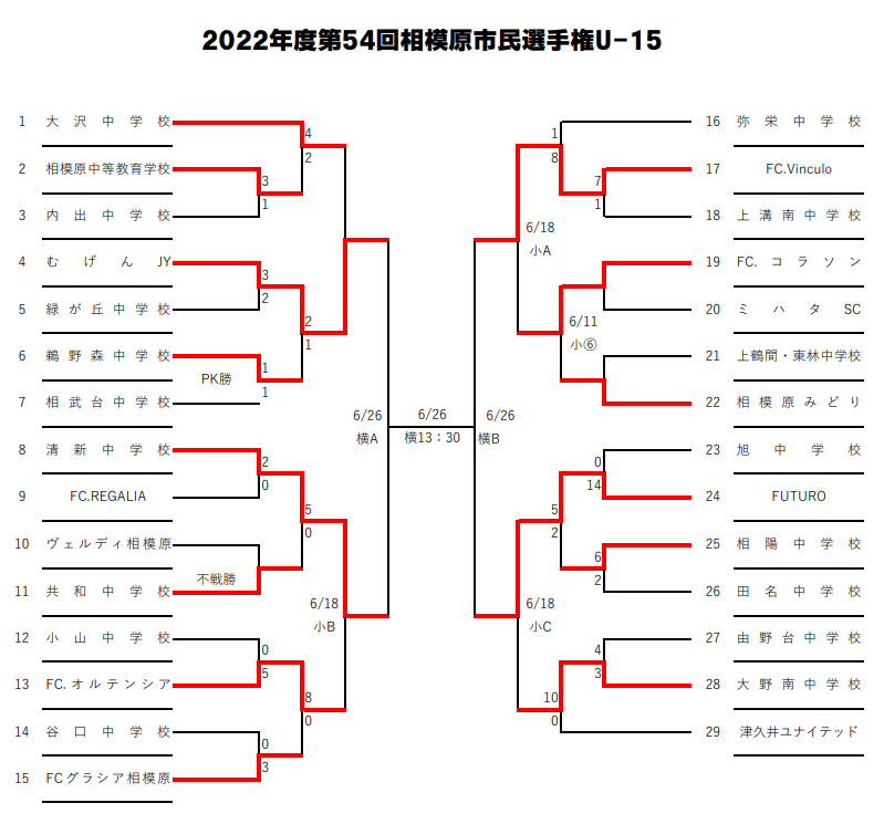 22年度 相模原市民選手権 U 15 神奈川県 Jfc Futuro Sagamiが初優勝 情報ありがとうございます ジュニアサッカー News