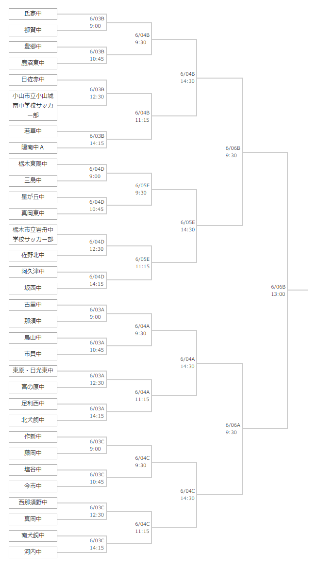 22年度 栃木県中学校春季体育大会 優勝は東陽中 最後の春体で栃木県中学校の頂点に ジュニアサッカーnews