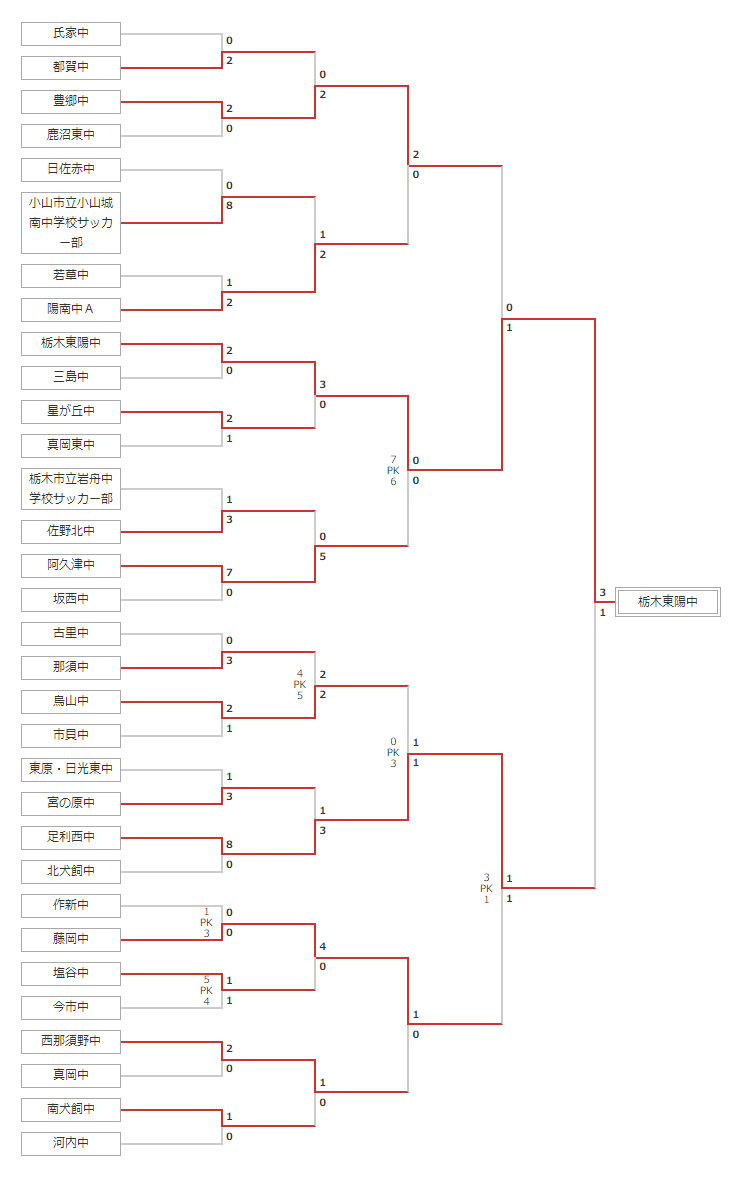 22年度 栃木県中学校春季体育大会 優勝は東陽中 最後の春体で栃木県中学校の頂点に ジュニアサッカーnews