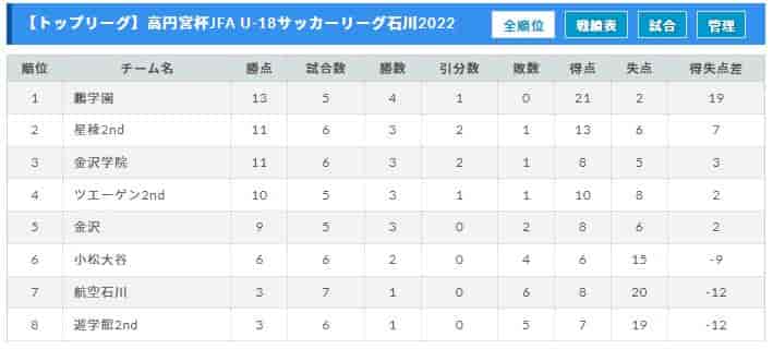 22年度 高円宮杯jfa U 18 第15回石川県リーグ 9 10 11結果速報 ジュニアサッカーnews
