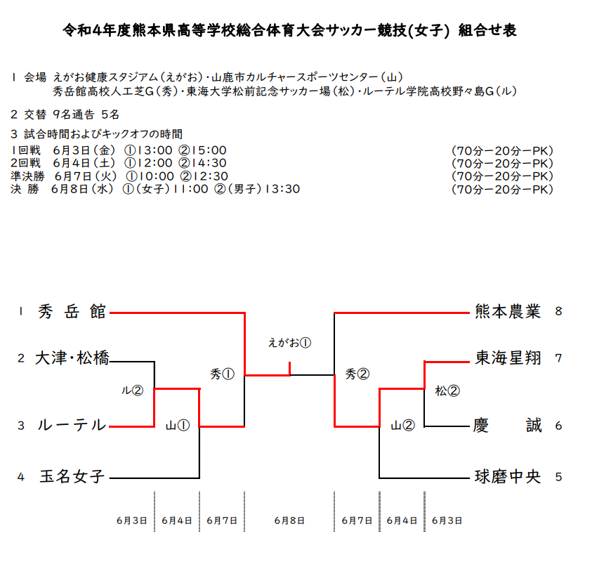 Live配信しました 22年度 熊本県高校総体サッカー競技 女子 インハイ 大会 優勝は秀岳館高校 ジュニアサッカーnews